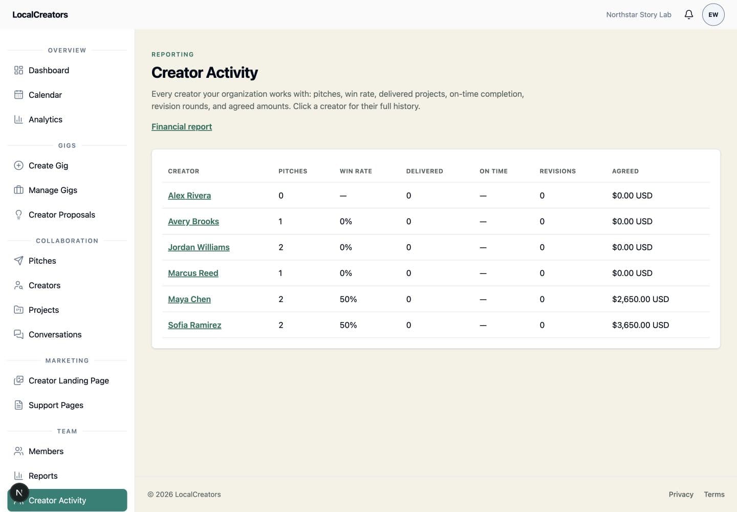 LocalCreators creator activity report showing pitches, win rates, delivered projects, and agreed amounts for the Northstar Story Lab demo roster.